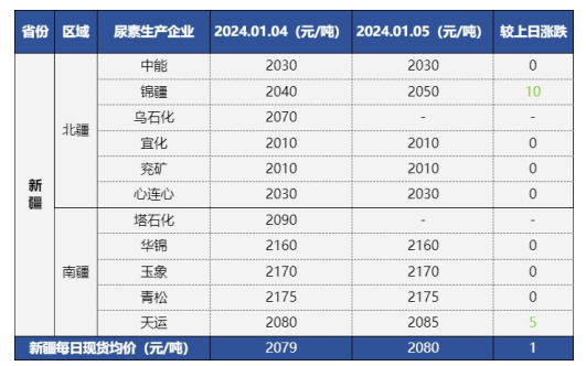 新疆中亞商品交易中心發(fā)布 北疆尿素工廠現(xiàn)貨價格穩(wěn)定在2010-2050元/噸區(qū)間